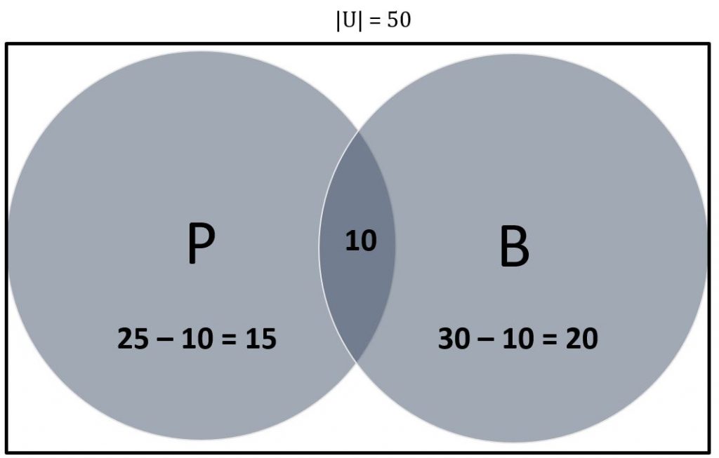 venn-diagram-two-sets-solution